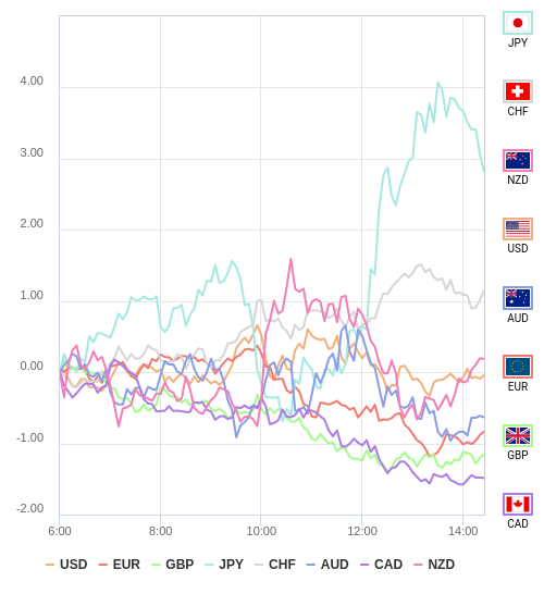 通貨の強弱チャート