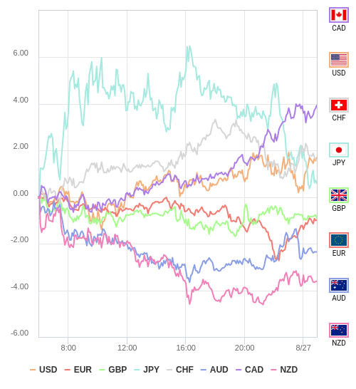 通貨の強弱チャート