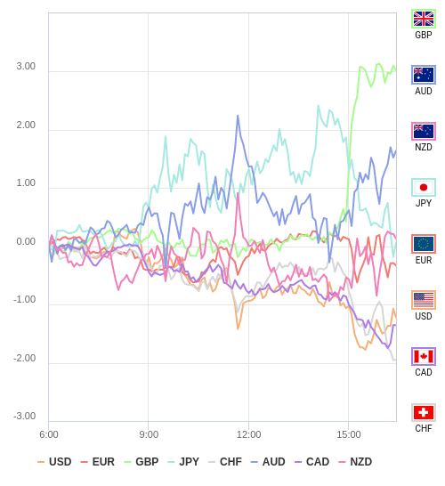 通貨の強弱チャート