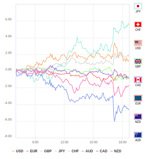 通貨の強弱チャート