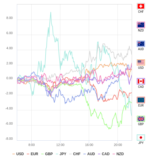 通貨の強弱チャート