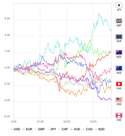 通貨の強弱チャート