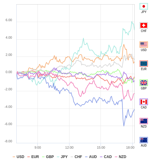 通貨の強弱チャート