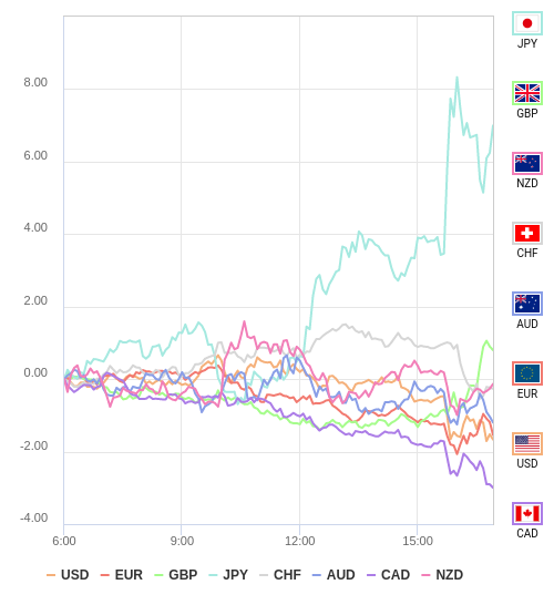 通貨の強弱チャート