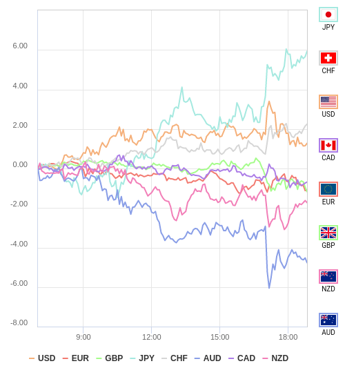 通貨の強弱チャート