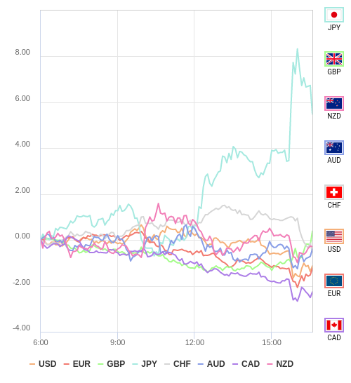 通貨の強弱チャート