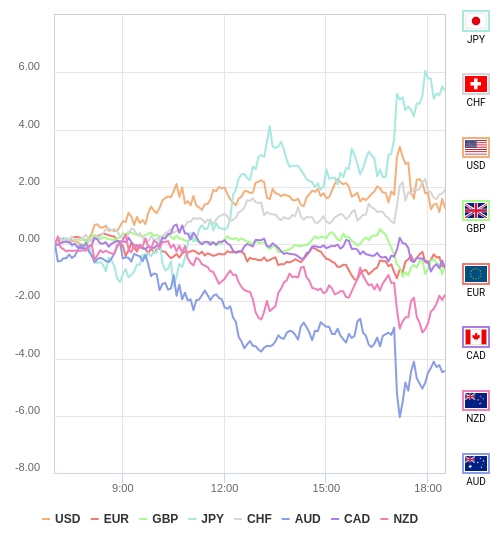 通貨の強弱チャート