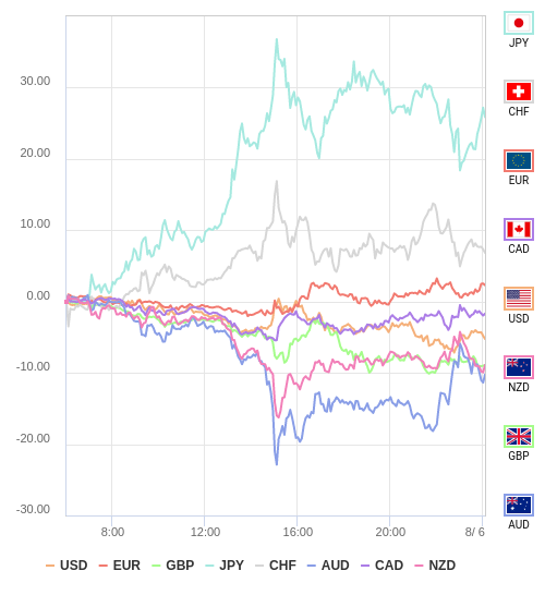 通貨の強弱チャート