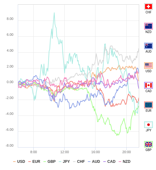 通貨の強弱チャート