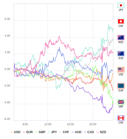 通貨の強弱チャート