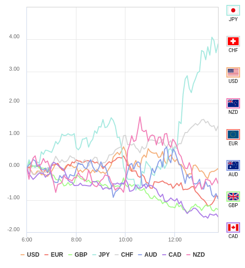 通貨の強弱チャート