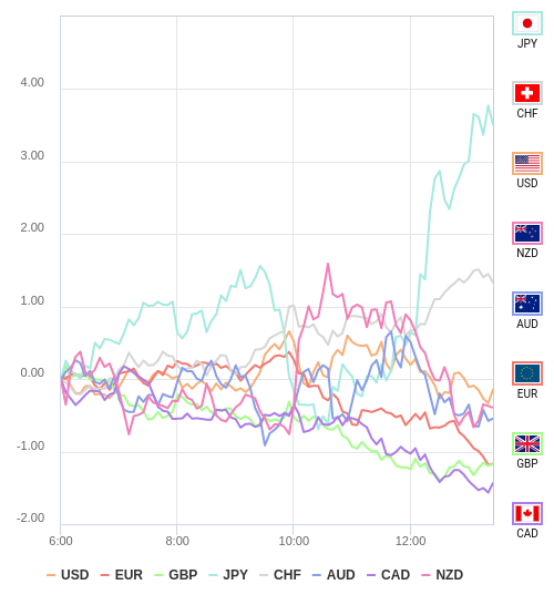 通貨の強弱チャート