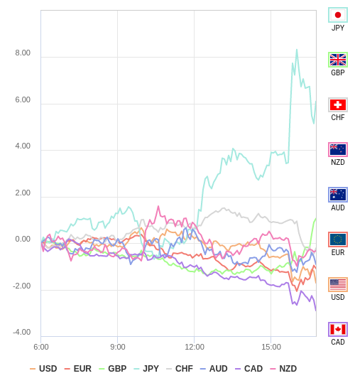 通貨の強弱チャート