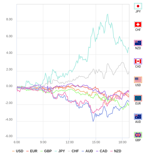 通貨の強弱チャート