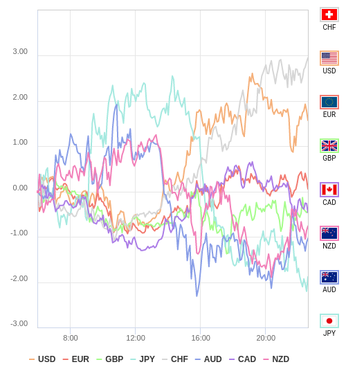 通貨の強弱チャート