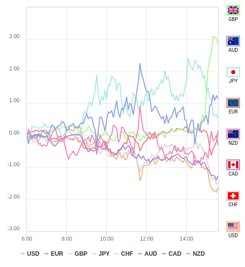 通貨の強弱チャート