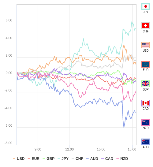 通貨の強弱チャート