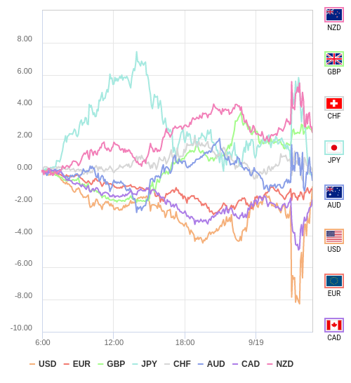 通貨の強弱チャート