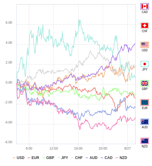 通貨の強弱チャート