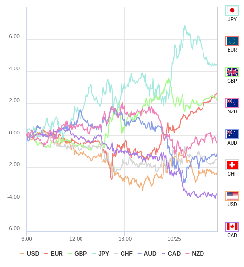 通貨の強弱チャート