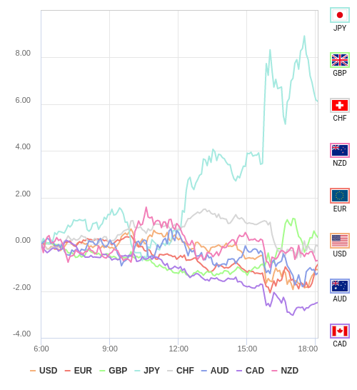 通貨の強弱チャート