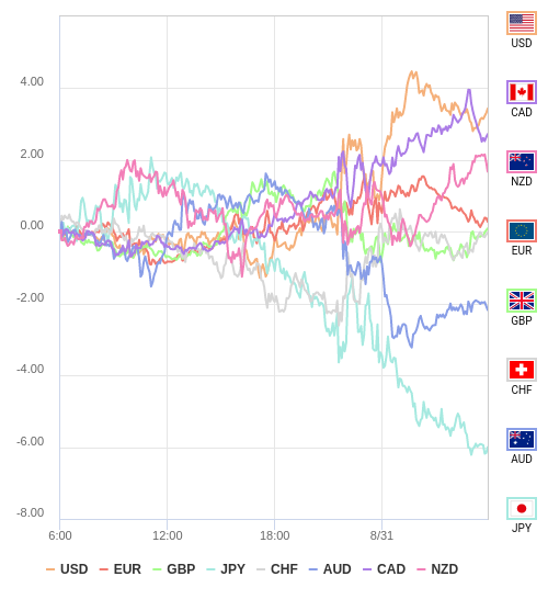 通貨の強弱チャート