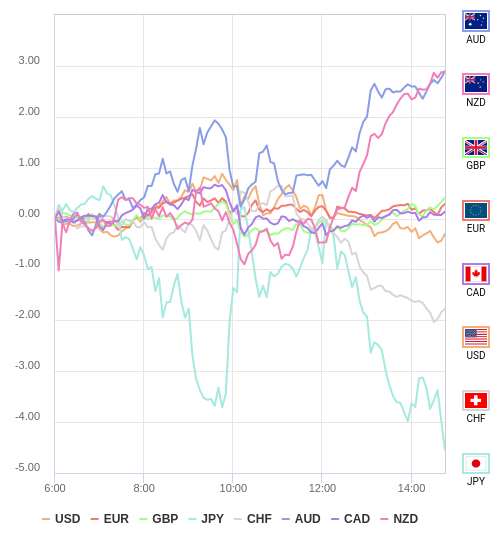 通貨の強弱チャート