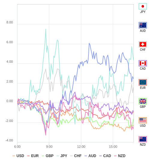 通貨の強弱チャート