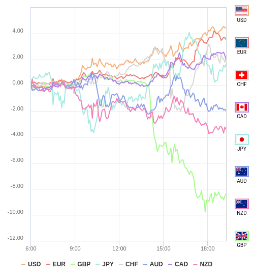 通貨の強弱チャート