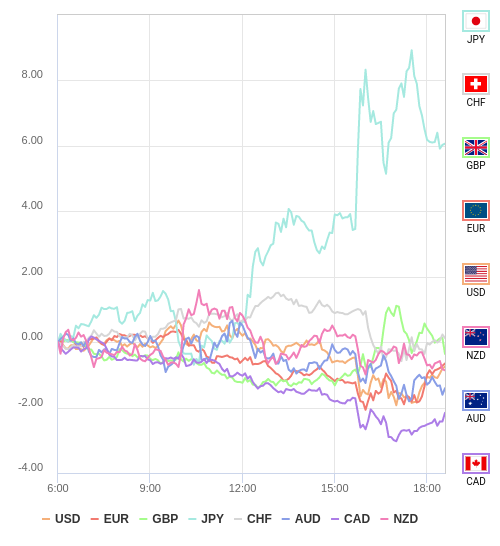 通貨の強弱チャート