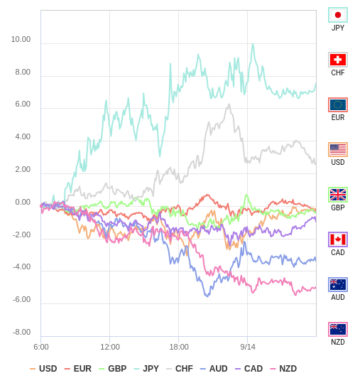 通貨の強弱チャート