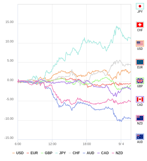 通貨の強弱チャート