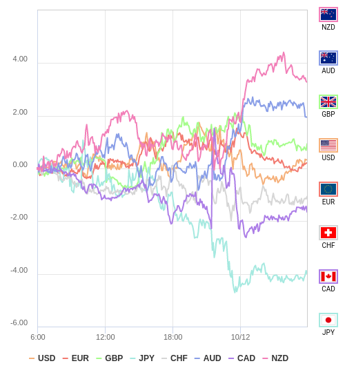 通貨の強弱チャート