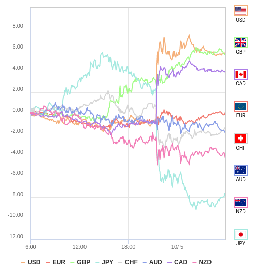 通貨の強弱チャート