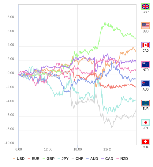 通貨の強弱チャート