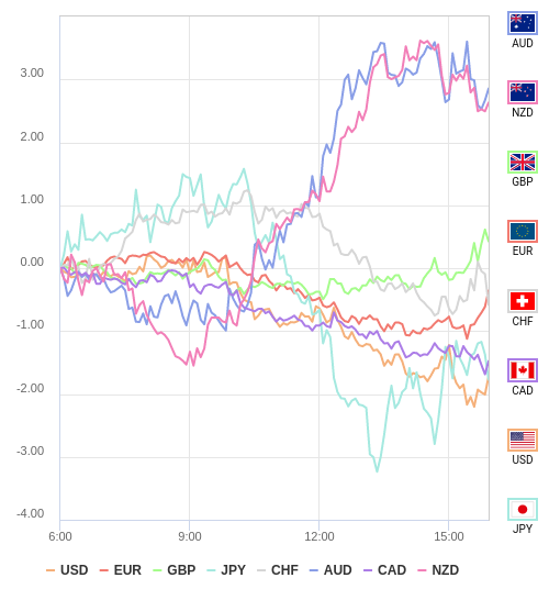 通貨の強弱チャート