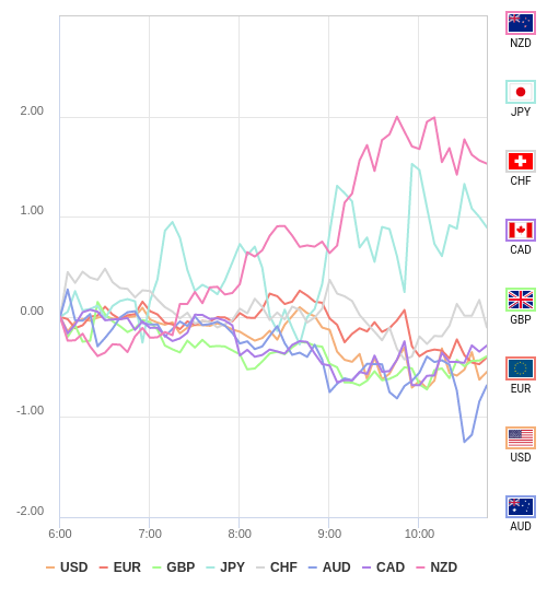 通貨の強弱チャート