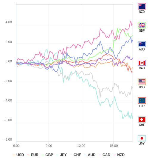 通貨の強弱チャート