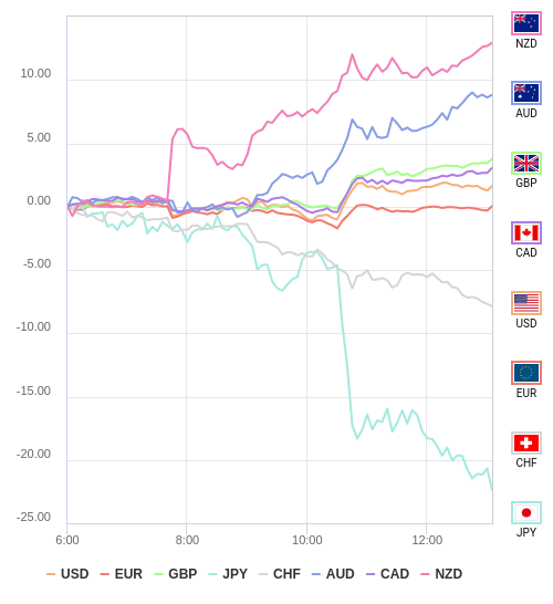 通貨の強弱チャート