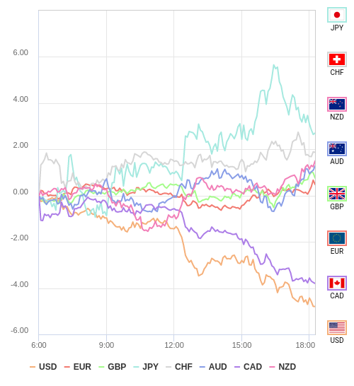 通貨の強弱チャート