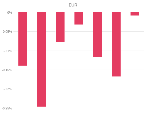 通貨別強弱グラフ EUR