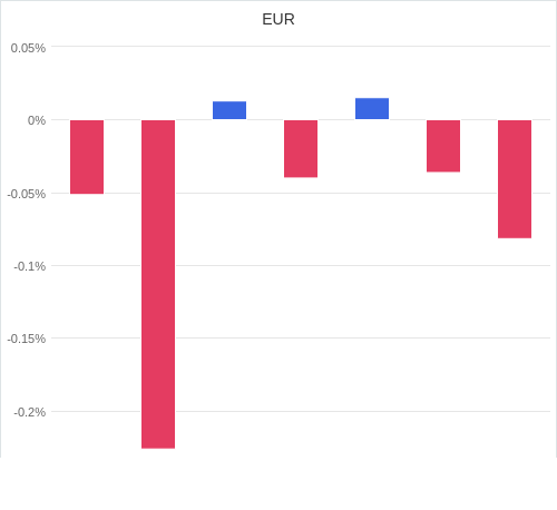 通貨別強弱グラフ EUR