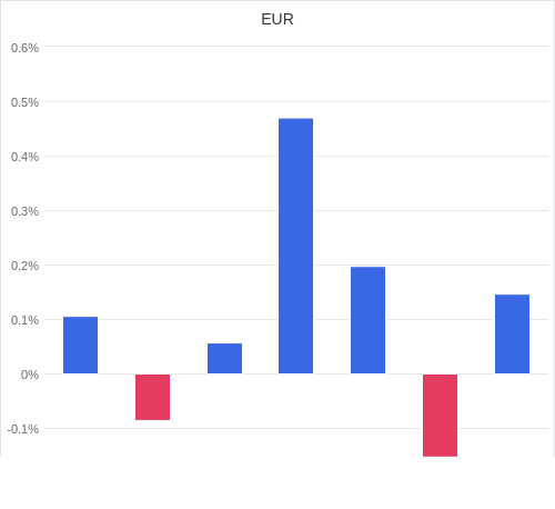 通貨別強弱グラフ EUR