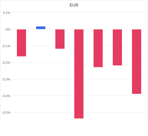 通貨別強弱グラフ EUR