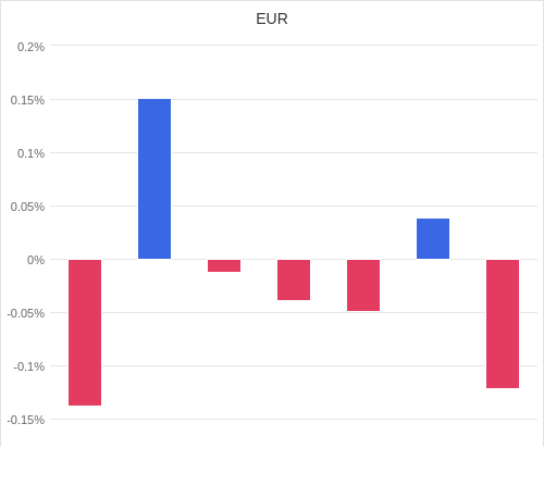 通貨別強弱グラフ EUR