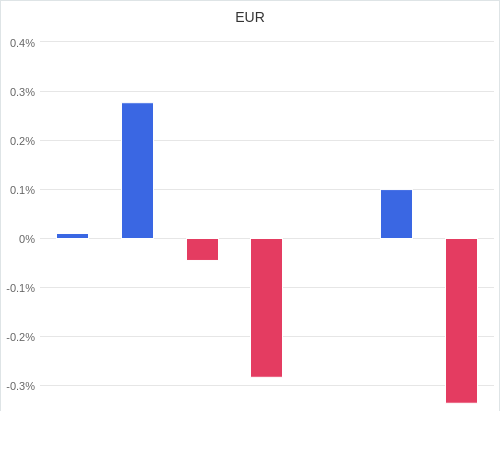 通貨別強弱グラフ EUR