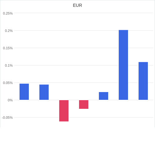 通貨別強弱グラフ EUR