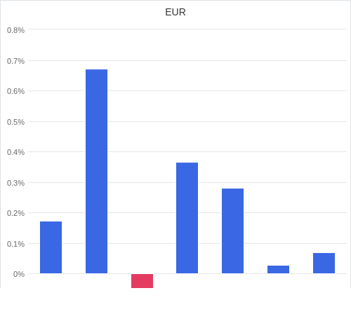 通貨別強弱グラフ EUR