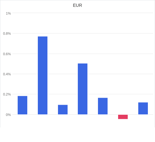 通貨別強弱グラフ EUR