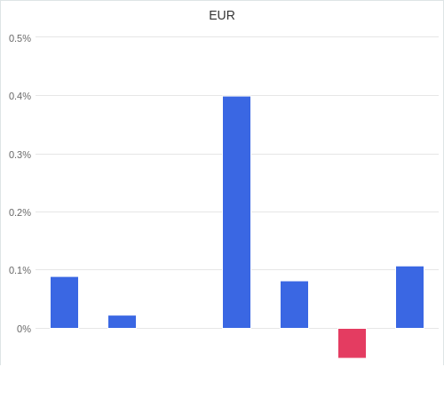 通貨別強弱グラフ EUR